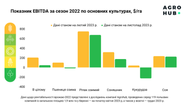 Які агрокультури були збитковими за результатами продажів у 2023 році. Дослідження Agrohub /Фото 1