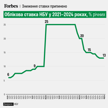 НБУ залишив облікову ставку на рівні 13% «для стримування інфляції та забезпечення стійкості гривні» /Фото 1