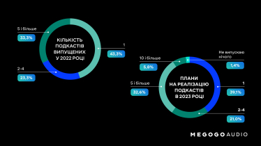 Розвиток, монетизація і брак слухачів. Megogo Audio провів дослідження українського ринку подкастів /Фото 4