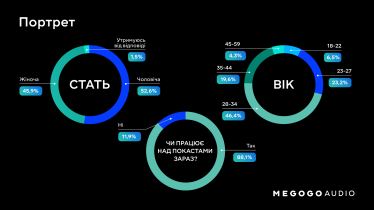 Розвиток, монетизація і брак слухачів. Megogo Audio провів дослідження українського ринку подкастів /Фото 1