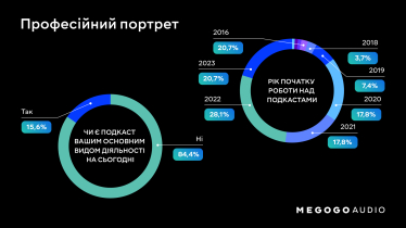 Розвиток, монетизація і брак слухачів. Megogo Audio провів дослідження українського ринку подкастів /Фото 2