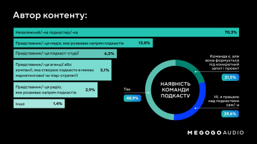 Розвиток, монетизація і брак слухачів. Megogo Audio провів дослідження українського ринку подкастів /Фото 3