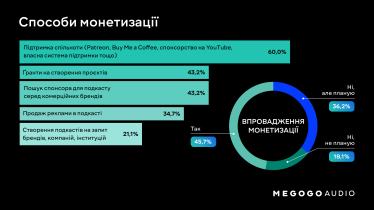 Розвиток, монетизація і брак слухачів. Megogo Audio провів дослідження українського ринку подкастів /Фото 5