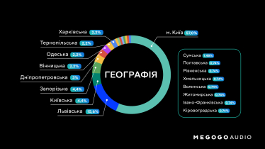 Розвиток, монетизація і брак слухачів. Megogo Audio провів дослідження українського ринку подкастів /Фото 6