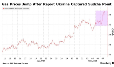 Транзит російського газу через Україну впав. Ціни у Європі виросли до максимуму від початку року /Фото 2