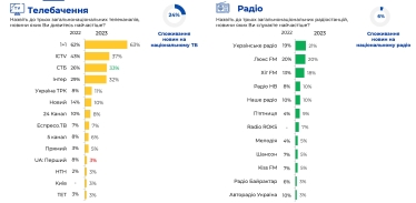 Які телеканали дивляться українці та яке радіо слухають