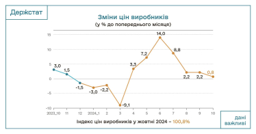 Промислова інфляція в Україні сповільнилася /Фото 1