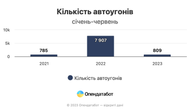 В Україні викрали понад 800 автівок за перше півріччя. Найбільше – ВАЗ, Volkswagen та Mercedes – Опендатабот /Фото 1