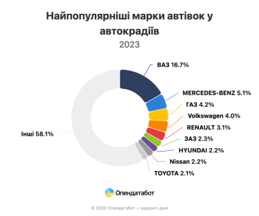 В Україні викрали понад 800 автівок за перше півріччя. Найбільше – ВАЗ, Volkswagen та Mercedes – Опендатабот /Фото 2